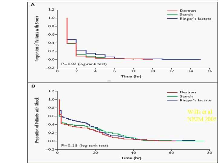 Wills et al NEJM 2005 