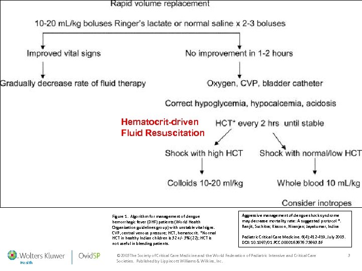 Hematocrit-driven Fluid Resuscitation Figure 1. Algorithm for management of dengue hemorrhagic fever (DHF) patients