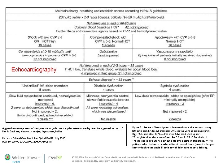 Echocardiography Aggressive management of dengue shock syndrome may decrease mortality rate: A suggested protocol