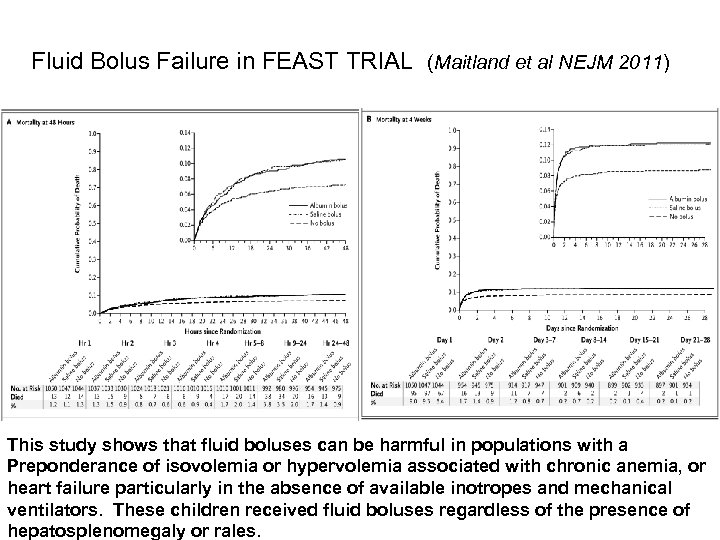 Fluid Bolus Failure in FEAST TRIAL (Maitland et al NEJM 2011) This study shows