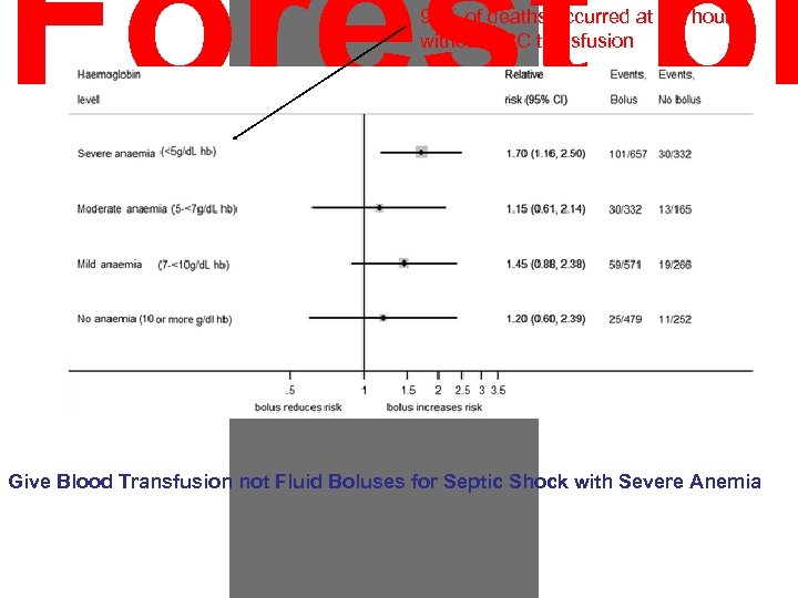 Forest pl 90% of deaths occurred at 2. 5 hours without RBC transfusion Give