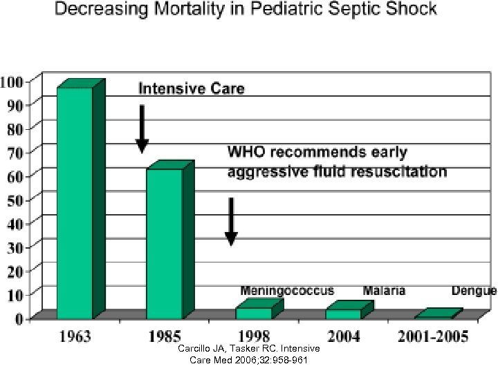 Carcillo JA, Tasker RC. Intensive Care Med 2006; 32: 958 -961 