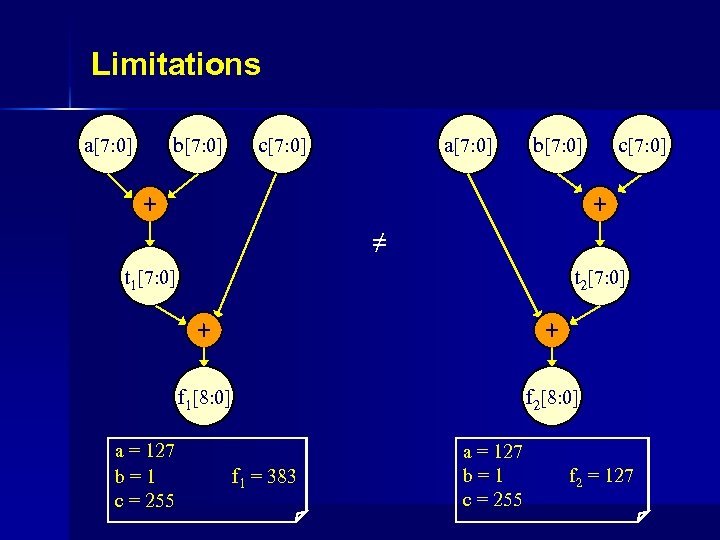 Limitations a[7: 0] b[7: 0] c[7: 0] a[7: 0] b[7: 0] + c[7: 0]