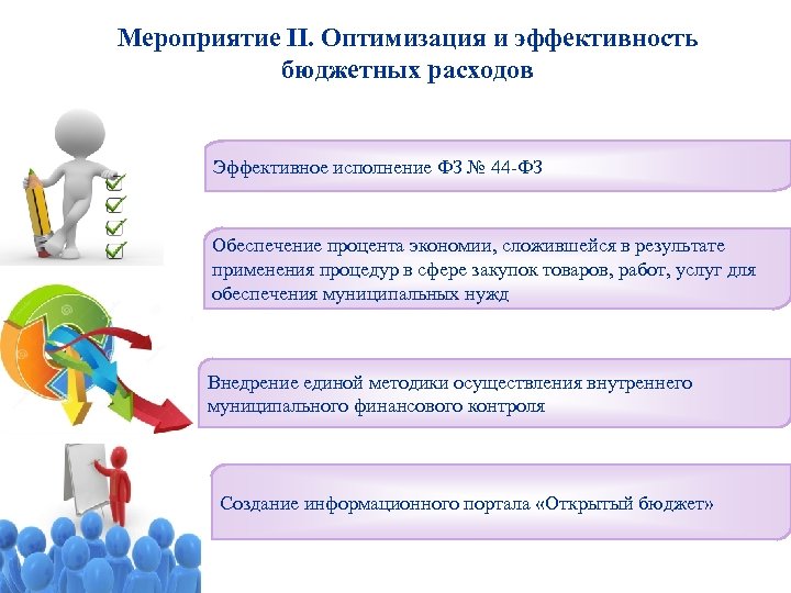 Мероприятие II. Оптимизация и эффективность бюджетных расходов Эффективное исполнение ФЗ № 44 -ФЗ Обеспечение