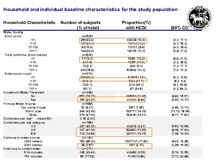 Household and individual baseline characteristics for the study population Household Characteristic Water Quality Ecoli