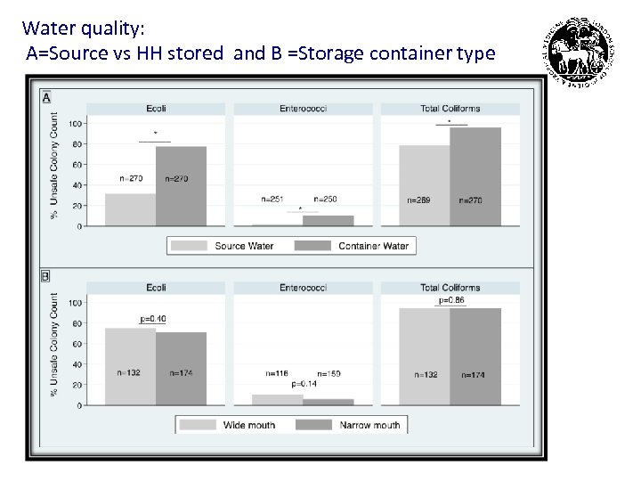 Water quality: A=Source vs HH stored and B =Storage container type 