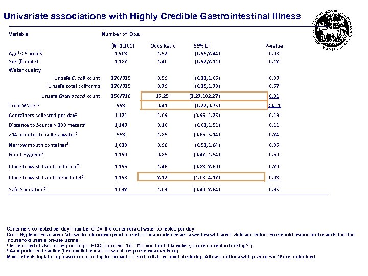 Univariate associations with Highly Credible Gastrointestinal Illness Variable Number of Obs. (N=1, 201) 1,