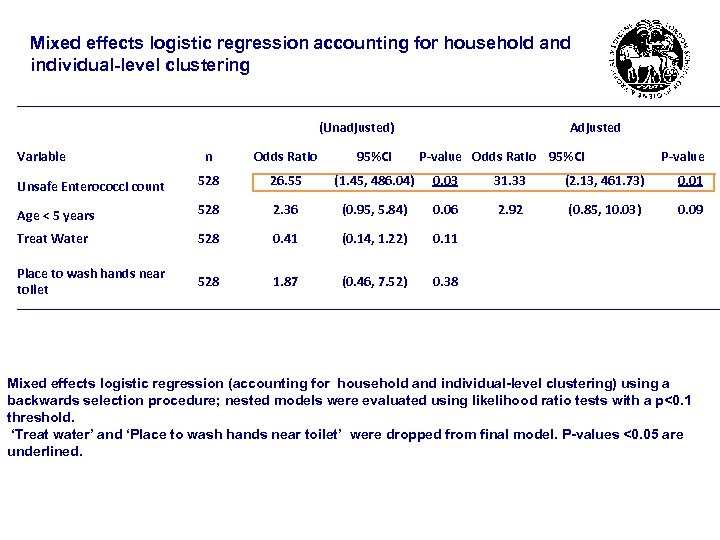 Mixed effects logistic regression accounting for household and individual-level clustering (Unadjusted) Variable Adjusted n