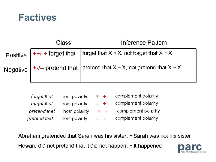 Factives Class Positive ++/-+ forget that Inference Pattern forget that X ⇝ X, not