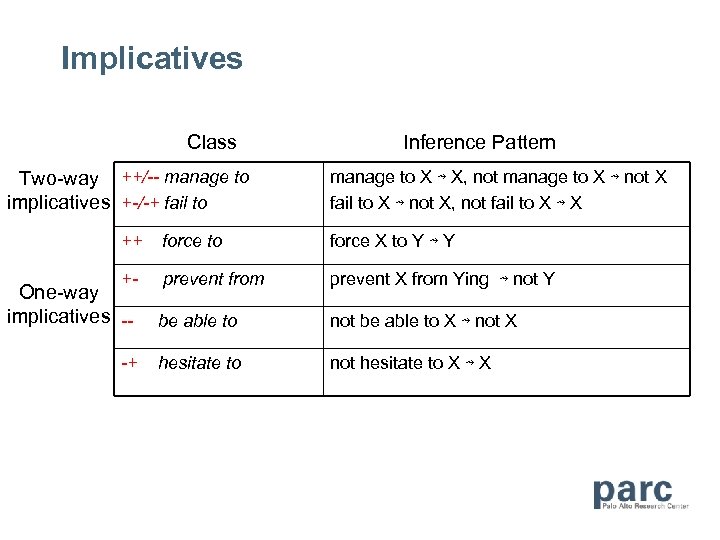 Implicatives Class Two-way ++/-- manage to implicatives +-/-+ fail to Inference Pattern manage to