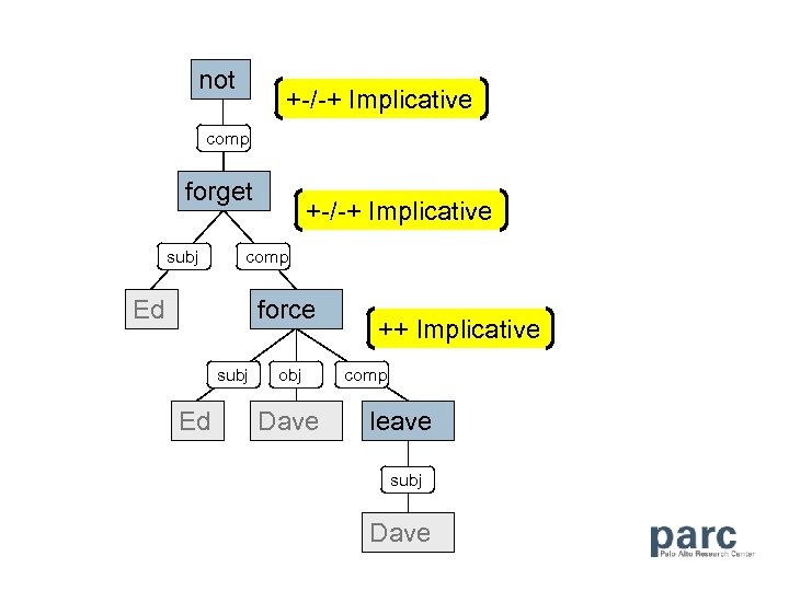 not +-/-+ Implicative comp forget subj +-/-+ Implicative comp Ed force subj Ed obj