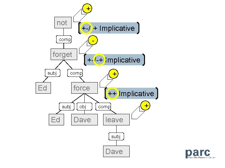 + not +-/-+ Implicative - comp forget subj +-/-+ Implicative Ed force subj Ed