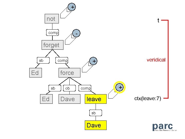+ not t - comp forget sb Ed veridical + comp force sb Ed
