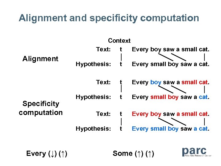 Alignment and specificity computation Context Text: t Every boy saw a small cat. Alignment