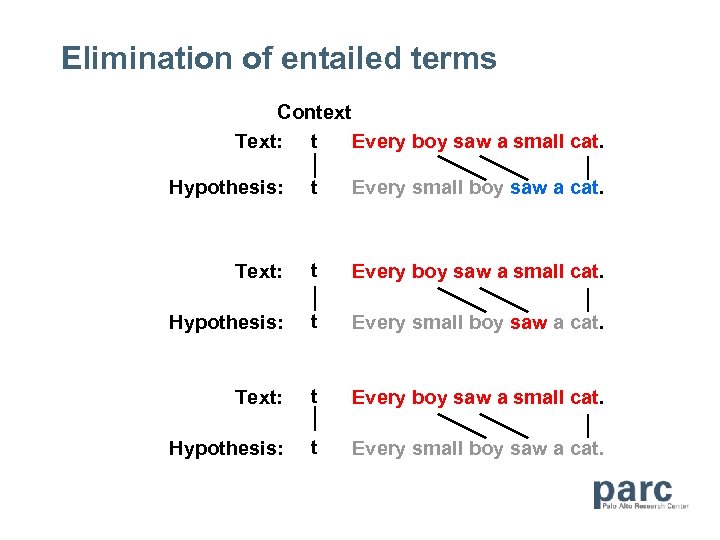 Elimination of entailed terms Context Text: t Every boy saw a small cat. Hypothesis: