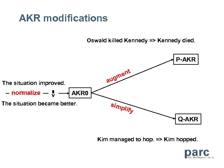 AKR modifications Oswald killed Kennedy => Kennedy died. P-AKR ent m aug The situation