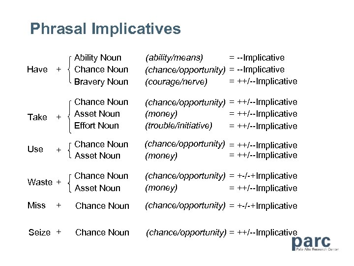 Phrasal Implicatives Have + Ability Noun Chance Noun Bravery Noun (ability/means) = --Implicative (chance/opportunity)