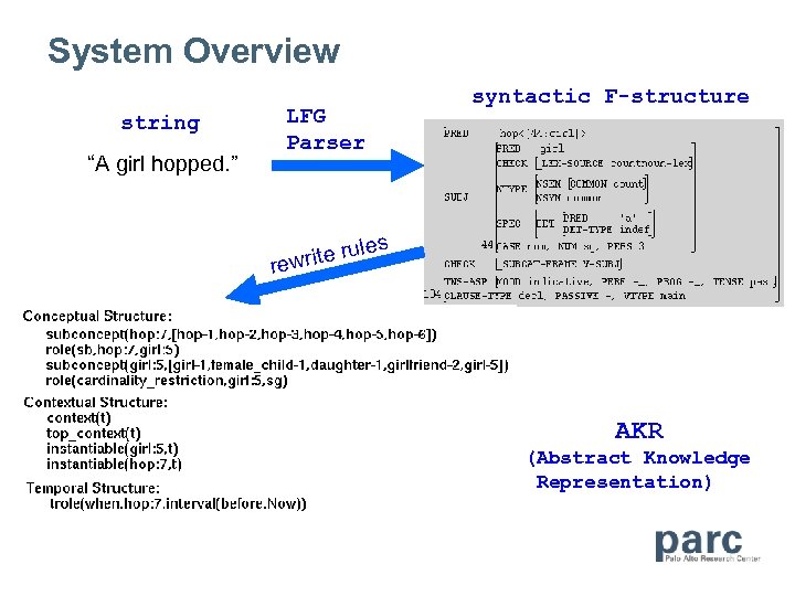 System Overview string “A girl hopped. ” syntactic F-structure LFG Parser es l rite