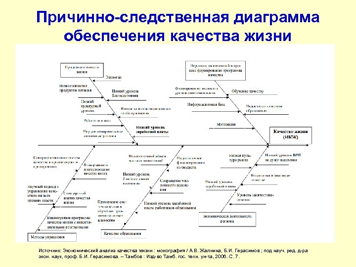 Причинно следственная диаграмма обеспечения качества жизни Источник: Экономический анализ качества жизни : монография /