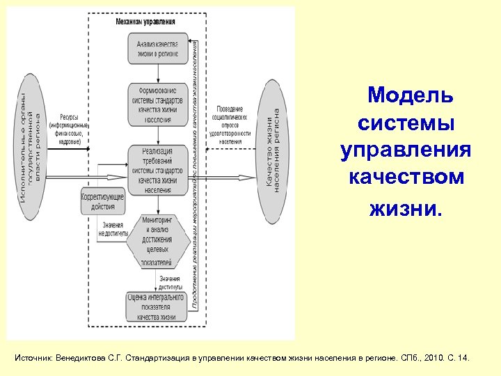  Модель системы управления качеством жизни. Источник: Венедиктова С. Г. Стандартизация в управлении качеством
