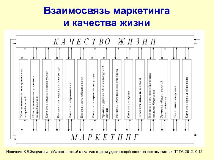 Взаимосвязь маркетинга и качества жизни Источник: К. В. Завражина. «Маркетинговый механизм оценки удовлетворённости качеством