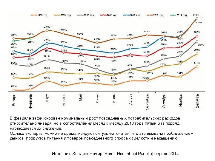 В феврале зафиксирован номинальный рост повседневных потребительских расходов относительно января, но в сопоставлении месяц