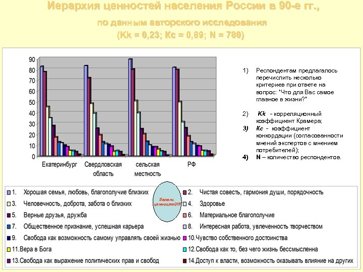  Иерархия ценностей населения России в 90 е гг. , по данным авторского исследования