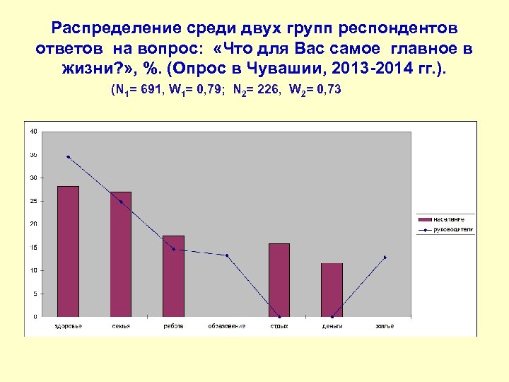 Распределение среди двух групп респондентов ответов на вопрос: «Что для Вас самое главное в