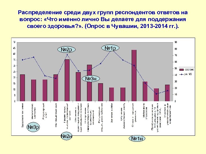 Распределение среди двух групп респондентов ответов на вопрос: «Что именно лично Вы делаете для