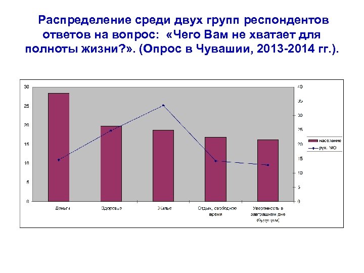  Распределение среди двух групп респондентов ответов на вопрос: «Чего Вам не хватает для