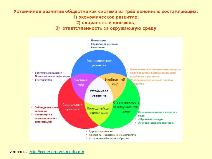 Устойчивое развитие общества как система из трёх основных составляющих: 1) экономическое развитие; 2) социальный