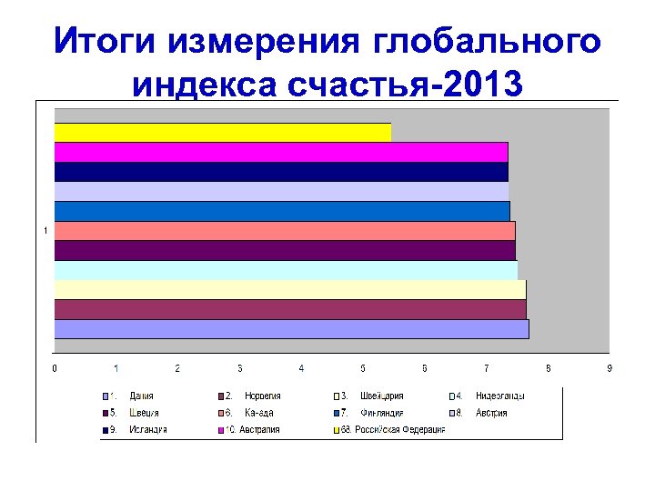 Итоги измерения глобального индекса счастья 2013 