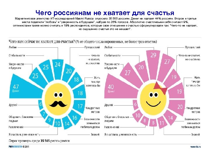 Чего россиянам не хватает для счастья Маркетинговое агентство ИТ-исследований Masmi Russia опросило 35 565