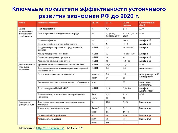 Ключевые показатели эффективности устойчивого развития экономики РФ до 2020 г. Источник: http: //fingazeta. ru/