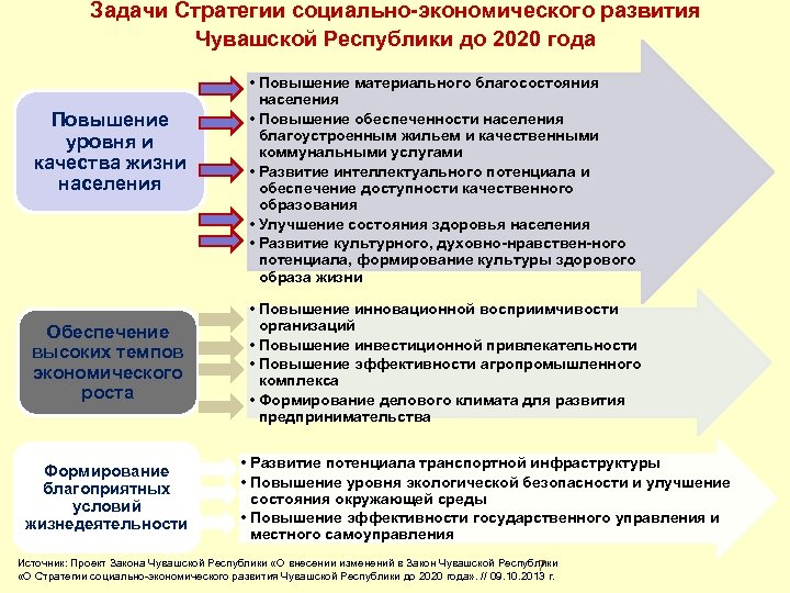 Задачи Стратегии социально экономического развития Чувашской Республики до 2020 года Повышение уровня и качества