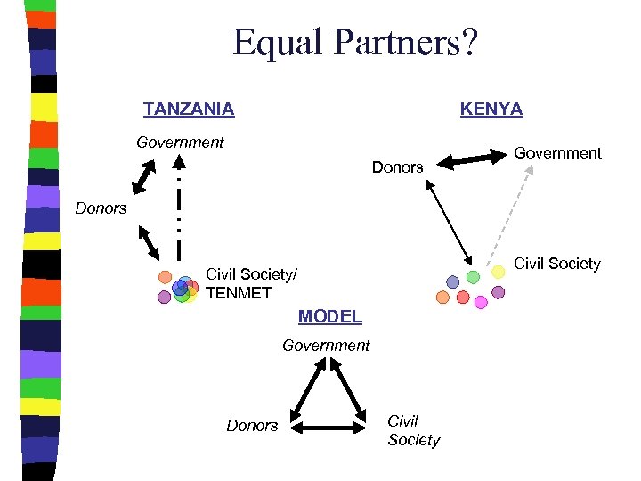 Equal Partners? TANZANIA KENYA Government Donors Civil Society/ TENMET MODEL Government Donors Civil Society