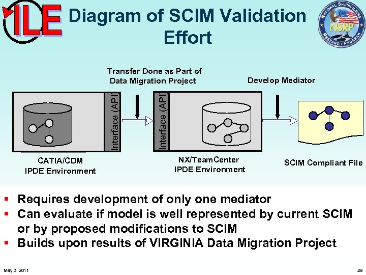 Diagram of SCIM Validation Effort CATIA/CDM IPDE Environment Interface (API) Internal Data Schema Interface
