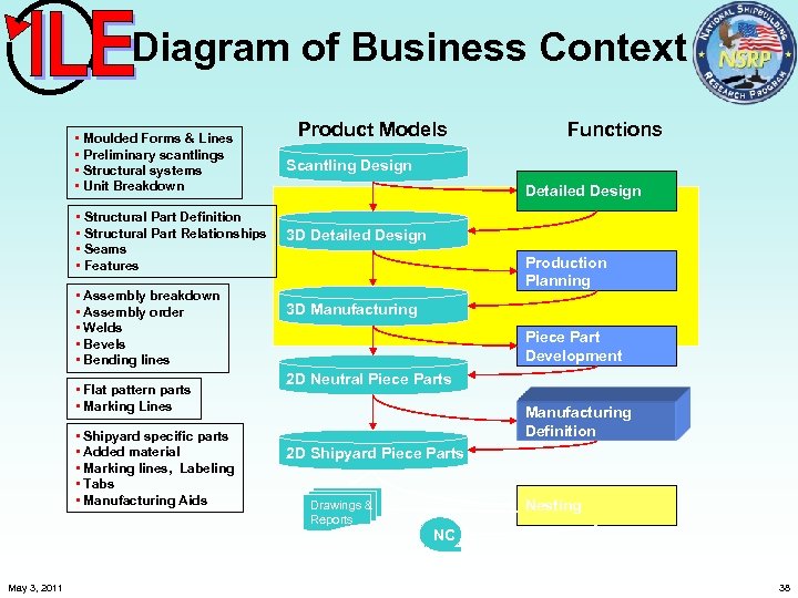 Diagram of Business Context Product Models • Moulded Forms & Lines • Preliminary scantlings