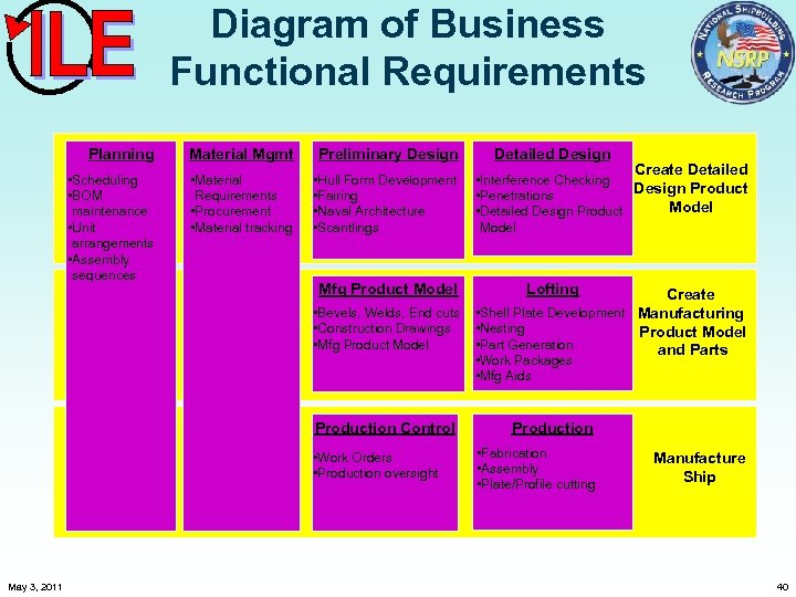 Diagram of Business Functional Requirements Planning Material Mgmt Preliminary Design • Scheduling • BOM