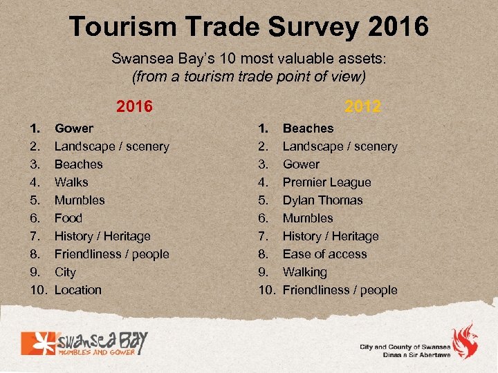 Tourism Trade Survey 2016 Swansea Bay’s 10 most valuable assets: (from a tourism trade