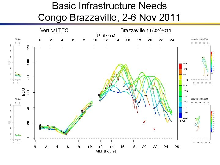 Basic Infrastructure Needs Congo Brazzaville, 2 -6 Nov 2011 