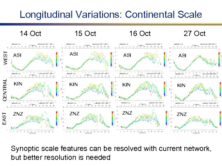 Longitudinal Variations: Continental Scale 27 Oct WEST 16 Oct ASI ASI CENTRAL 15 Oct