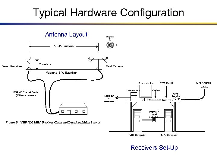 Typical Hardware Configuration Antenna Layout 50 -150 meters West Receiver 2 meters East Receiver