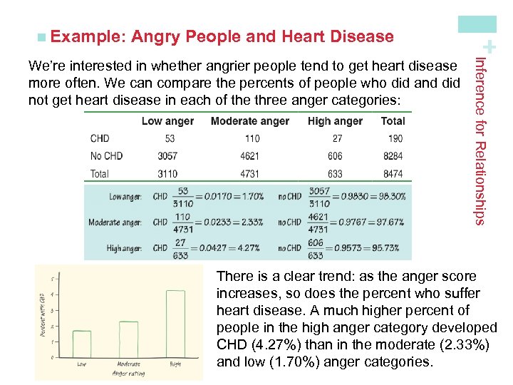 Angry People and Heart Disease Inference for Relationships We’re interested in whether angrier people