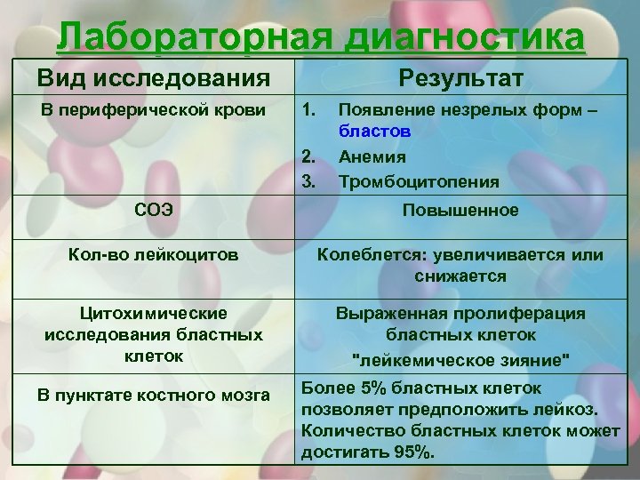 Лабораторная диагностика Вид исследования В периферической крови Результат 1. 2. 3. Появление незрелых форм