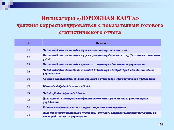 Индикаторы «ДОРОЖНАЯ КАРТА» должны корреспондироваться с показателями годового статистического отчета № Название 11 Число