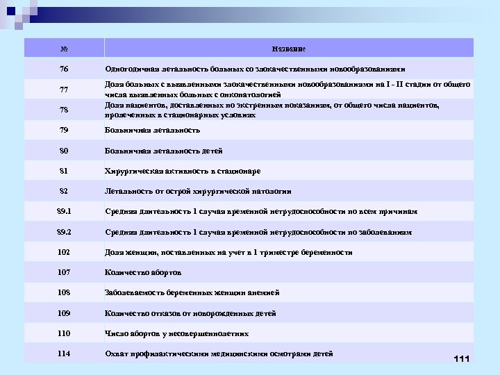 № 76 77 78 Название Одногодичная летальность больных со злокачественными новообразованиями Доля больных с