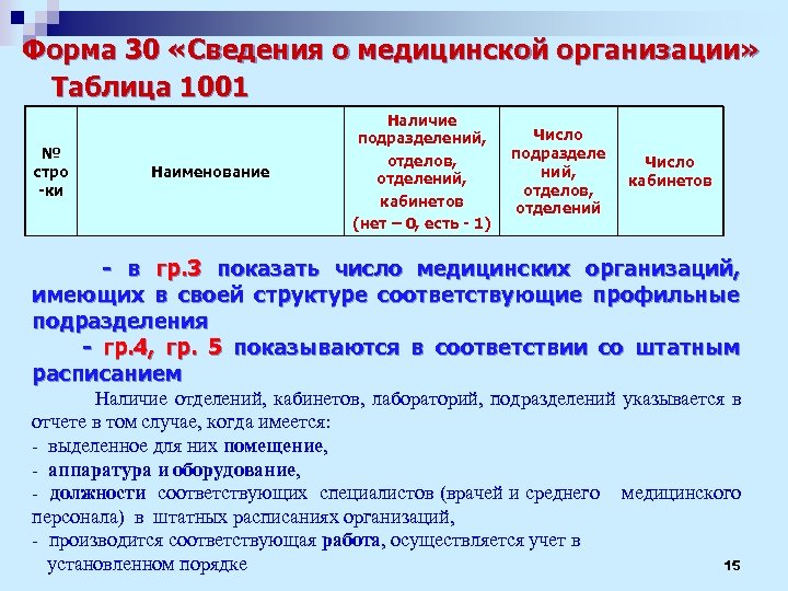 Форма 30 «Сведения о медицинской организации» Таблица 1001 № стро -ки Наименование Наличие подразделений,