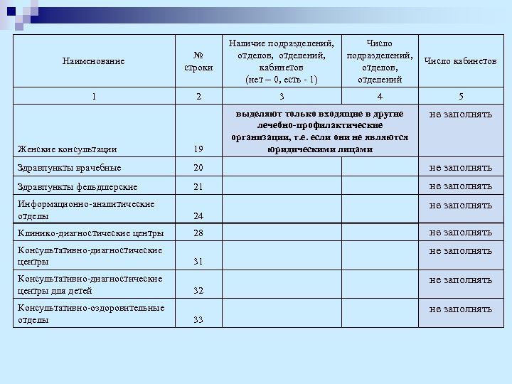 Наименование № строки 1 2 Наличие подразделений, Число отделов, отделений, подразделений, Число кабинетов отделов,
