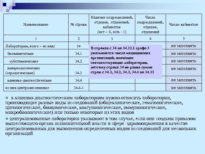 Наименование № строки 1 2 Лаборатории, всего – из них: 34 Наличие подразделений, Число